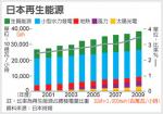 日本再生能源發電量 拚增至20%